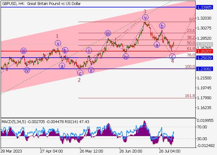 GBP/USD: WAVE ANALYSIS