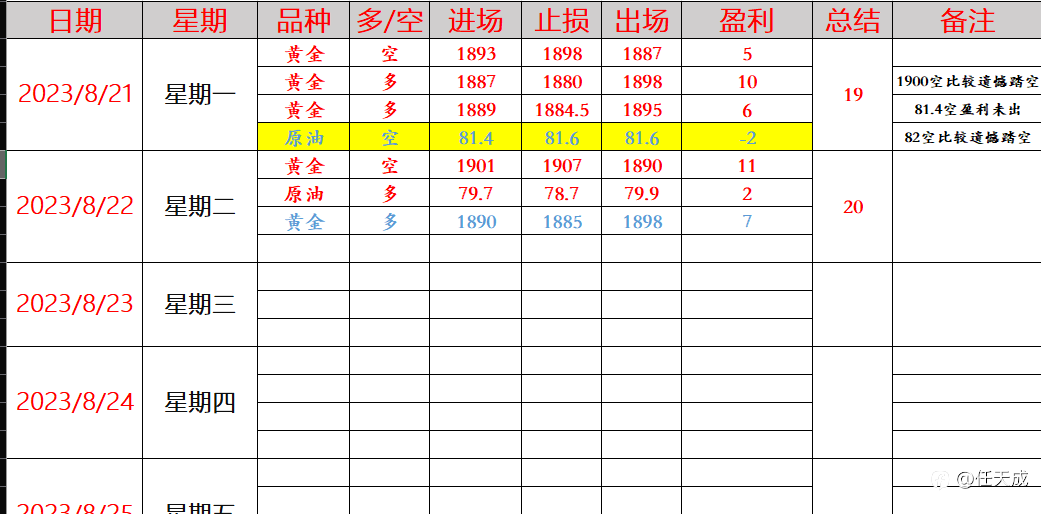 任天成：8.23黄金是从1910开始下跌还是从1930下跌？