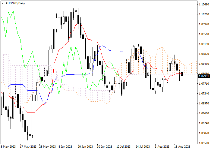 AUD/NZD: ICHIMOKU INDICATORS ANALYSIS