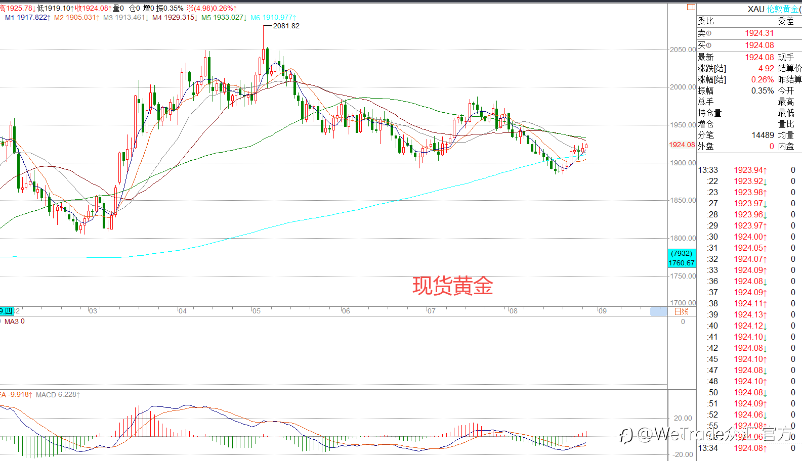 WeTrade 每日汇评 >> 策略分析：美日面临高位震荡的概率