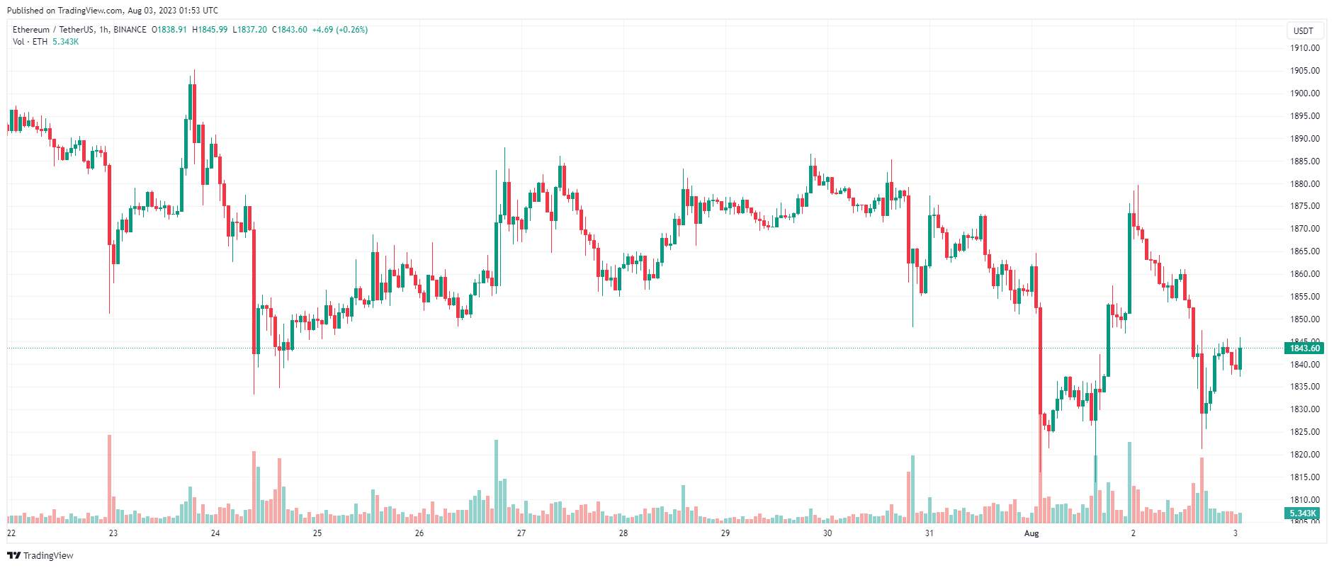 Giá Coin hôm nay 03/08: Bitcoin quay trở lại $ 29.000, altcoin đỏ lửa khi chứng khoán Mỹ ghi nhận phiên tồi tệ nhất kể từ tháng 2/2023