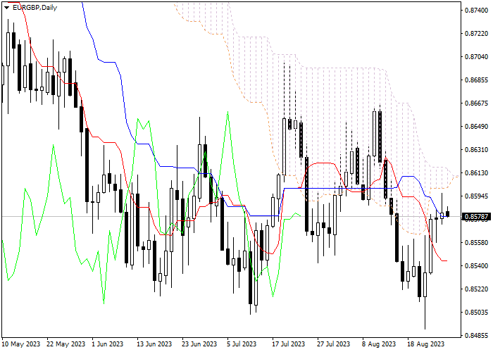 EUR/GBP: ICHIMOKU INDICATORS ANALYSIS