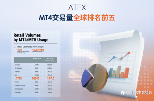 5310亿美元、增长12.19%!Q2业绩亮眼,ATFX重返世界前五