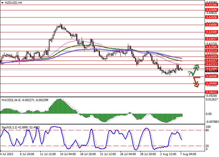 NZD/USD: DOLAR SELANDIA BARU MEMENANGKAN KEMBALI PENURUNANNYA MINGGU LALU