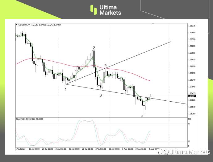 Ultima Markets:【市场热点】英央行加息落地 英镑迎来反弹