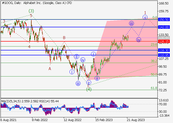 ALPHABET INC.: WAVE ANALYSIS