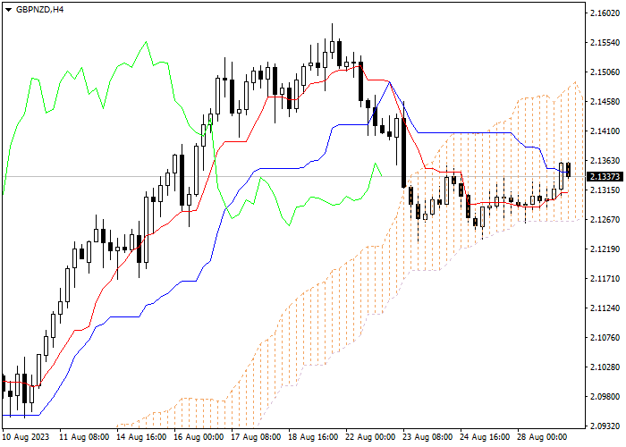 GBP/NZD: ICHIMOKU INDICATORS ANALYSIS