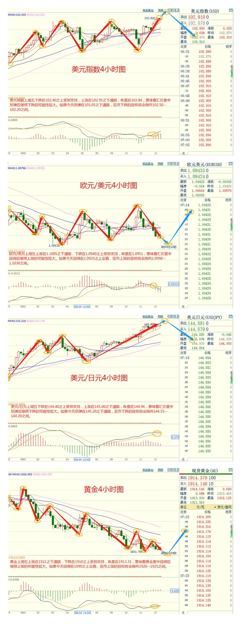 CWG资讯:金价连续第三周下跌,受累于美元和美债收益率攀升;本周聚焦美联储会议纪要。