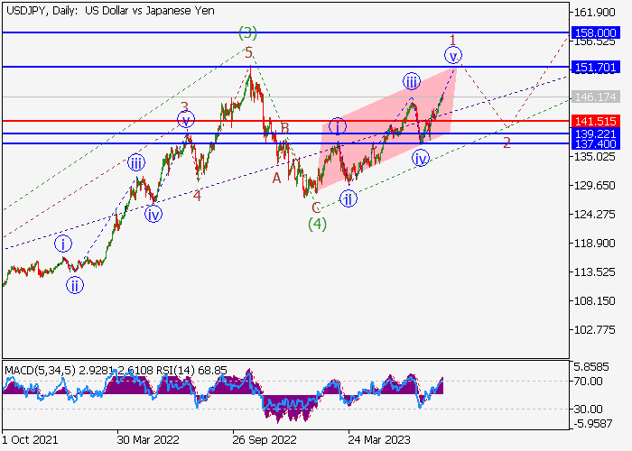 USD/JPY: WAVE ANALYSIS