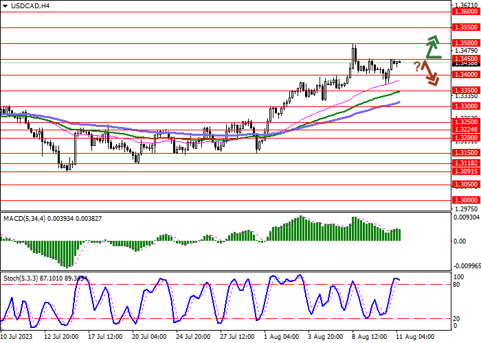 USD/CAD: INFLASI KONSUMEN AS NAIK MENJADI 3.2% TAHUN KE TAHUN DI BULAN JULI