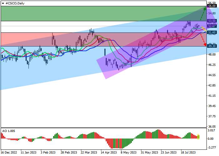 CISCO SYSTEMS INC.: TECHNICAL ANALYSIS