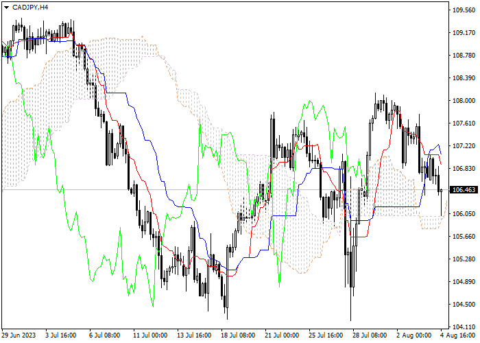 CAD/JPY: ICHIMOKU INDICATORS ANALYSIS