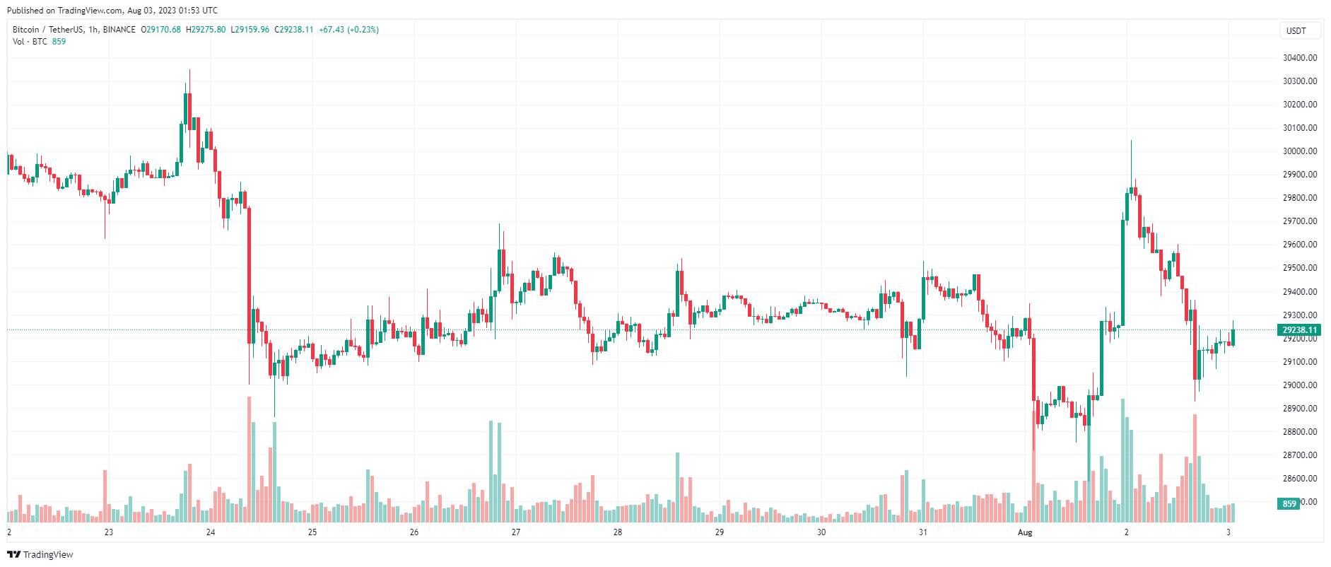 Giá Coin hôm nay 03/08: Bitcoin quay trở lại $ 29.000, altcoin đỏ lửa khi chứng khoán Mỹ ghi nhận phiên tồi tệ nhất kể từ tháng 2/2023