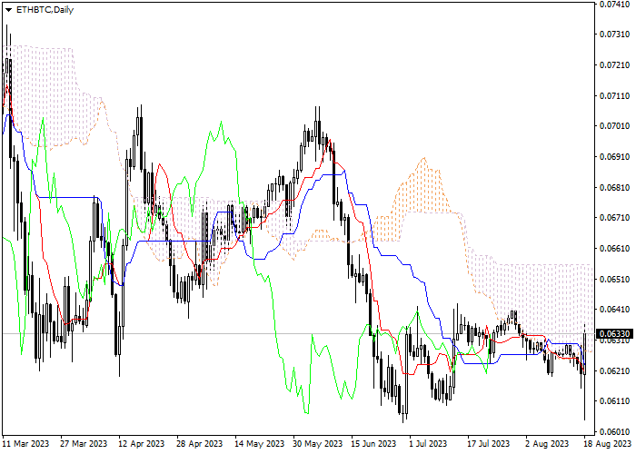 ETH/BTC: ICHIMOKU INDICATORS ANALYSIS