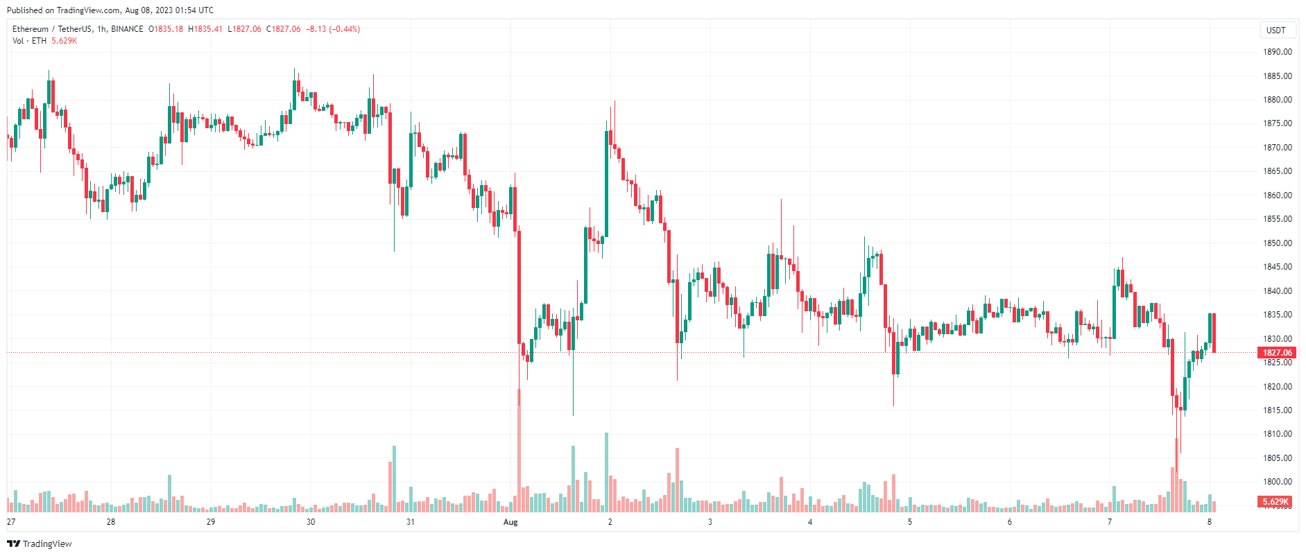 Giá Coin hôm nay 08/08: Bitcoin lao dốc về $ 28.700 trong thoáng chốc, altcoin giảm nhẹ khi chứng khoán Mỹ bật tăng mạnh
