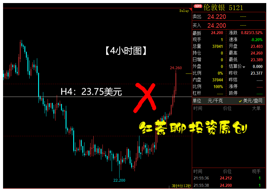 白银暴涨2000点，中期上涨趋势来临！