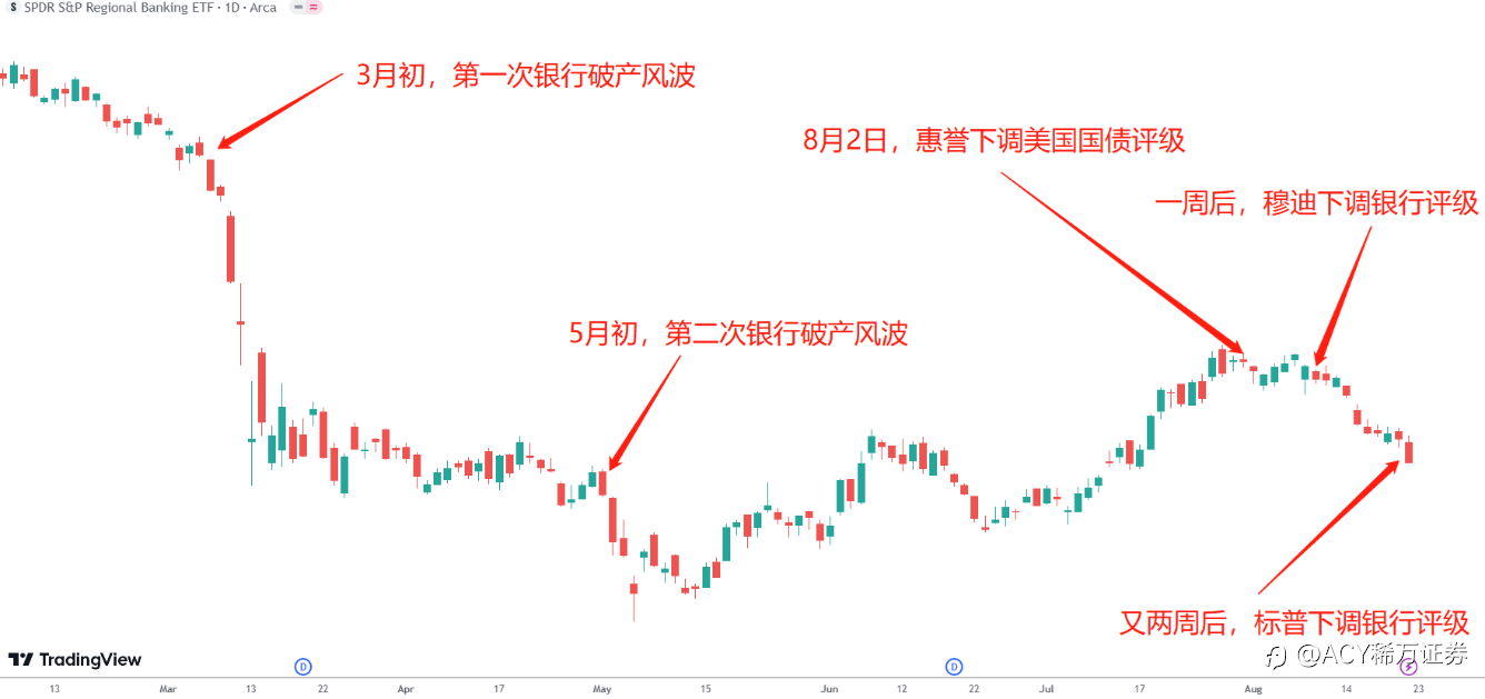 【ACY证券】标普下调美国地区银行评级,第三次破产危机近在眼前,三大评级机构集体看衰美国市场