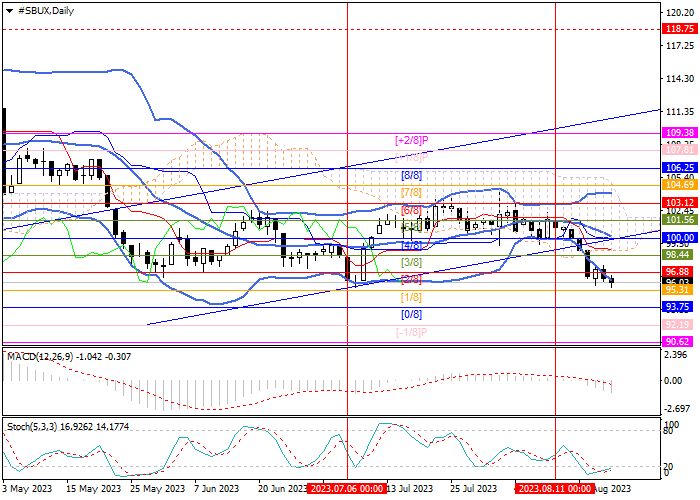STARBUCKS CORP.: MURREY ANALYSIS