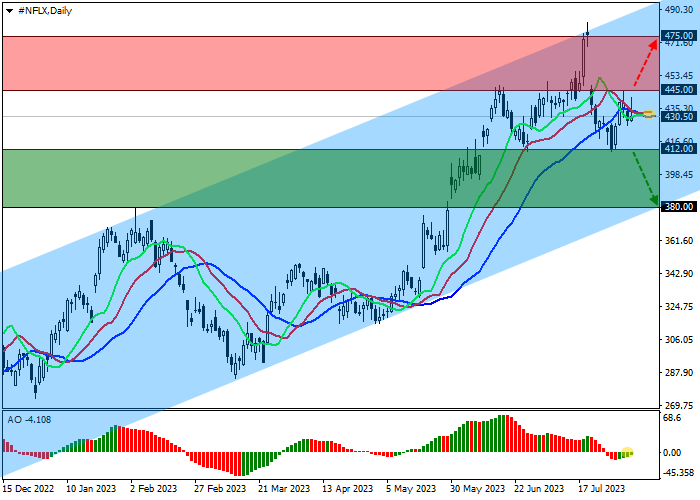NETFLIX INC.: TRADES WITHIN THE ASCENDING CORRIDOR WITH BOUNDARIES OF 500.00–380.00