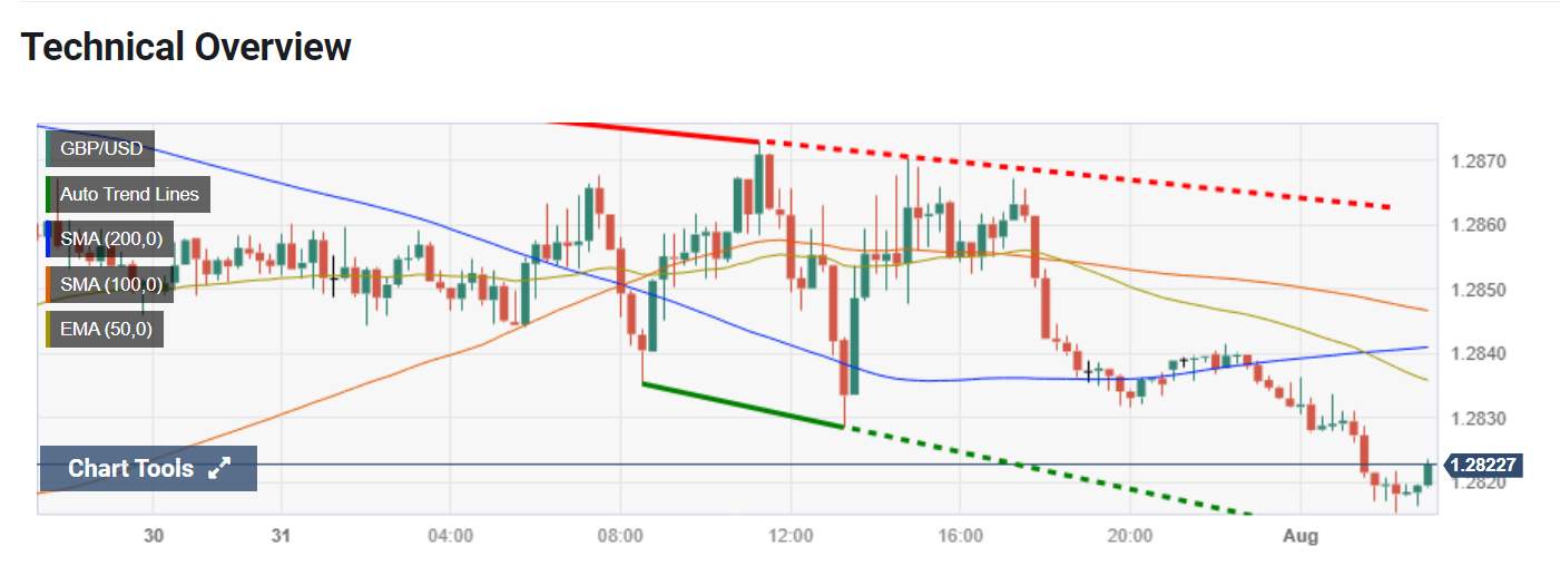 Đồng USD Gây Sức Ép Lên Cặp GBP/USD