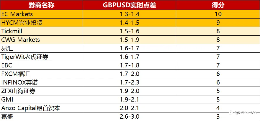 多家FCA平台大对比！谁是最佳的FCA监管外汇平台？