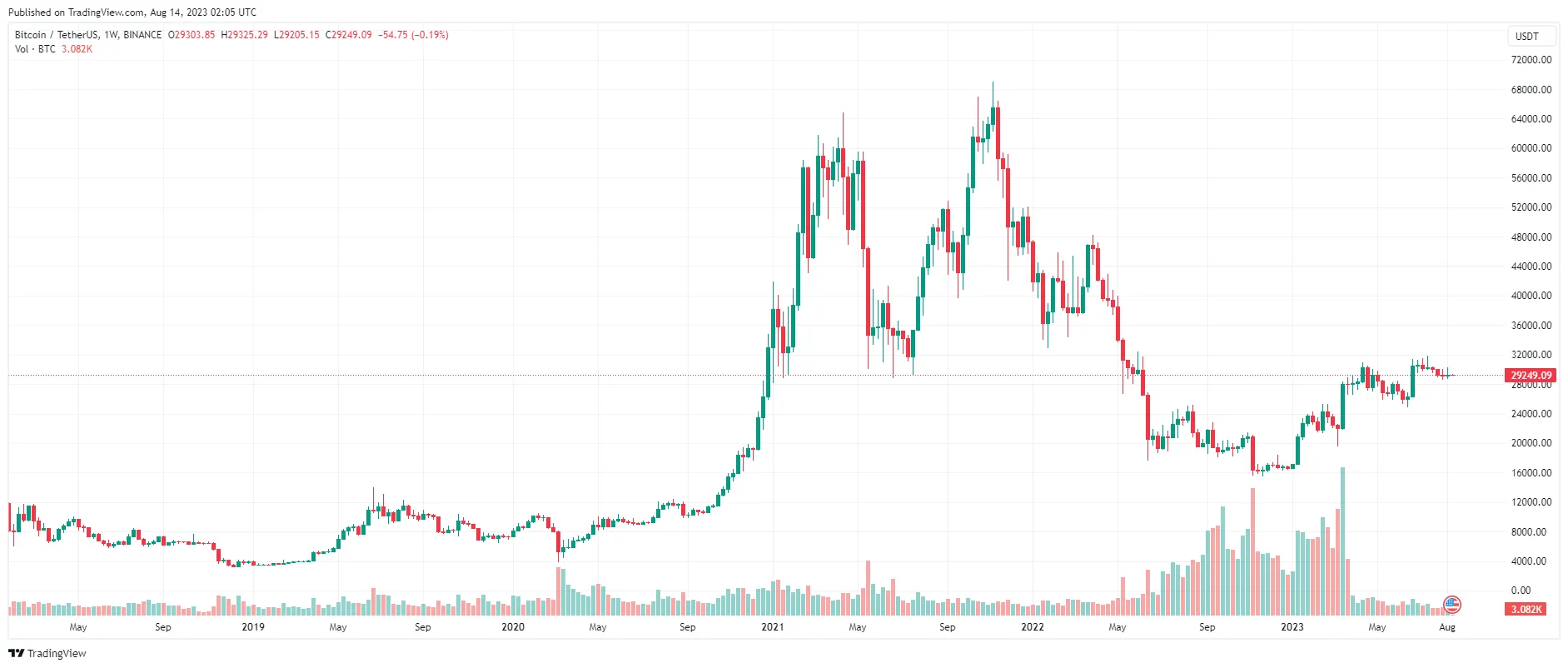 Tin vắn Crypto 14/08: Bitcoin nỗ lực khép tuần trong sắc xanh mặc cho hành động giá ảm đạm, altcoin giảm nhẹ