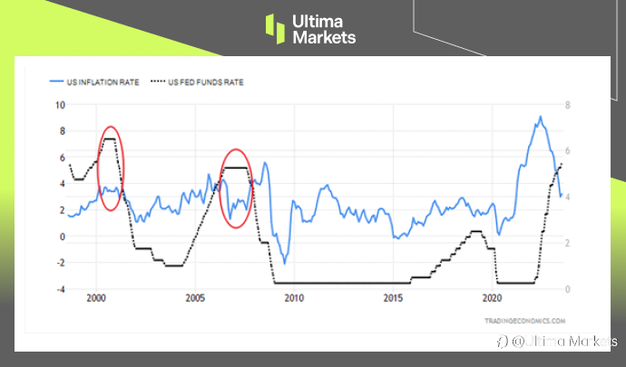 Ultima Markets:加息都快加完了,说好的衰退怎么还不来?