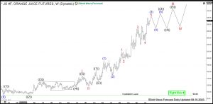 FCOJ: Buying Pullbacks in Frozen Concentrated Orange Juice