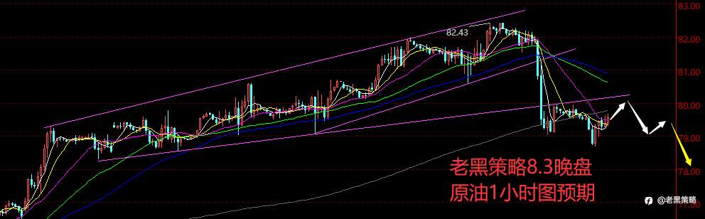 老黑策略：8.3晚盘外汇、黄金、原油分析策略