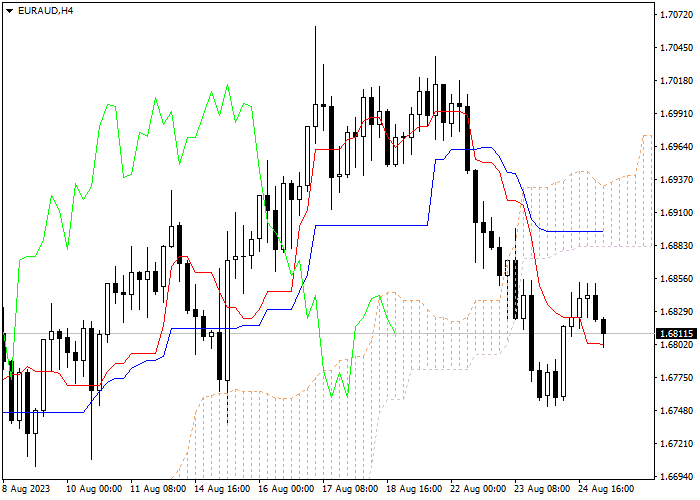 EUR/AUD: ICHIMOKU INDICATORS ANALYSIS
