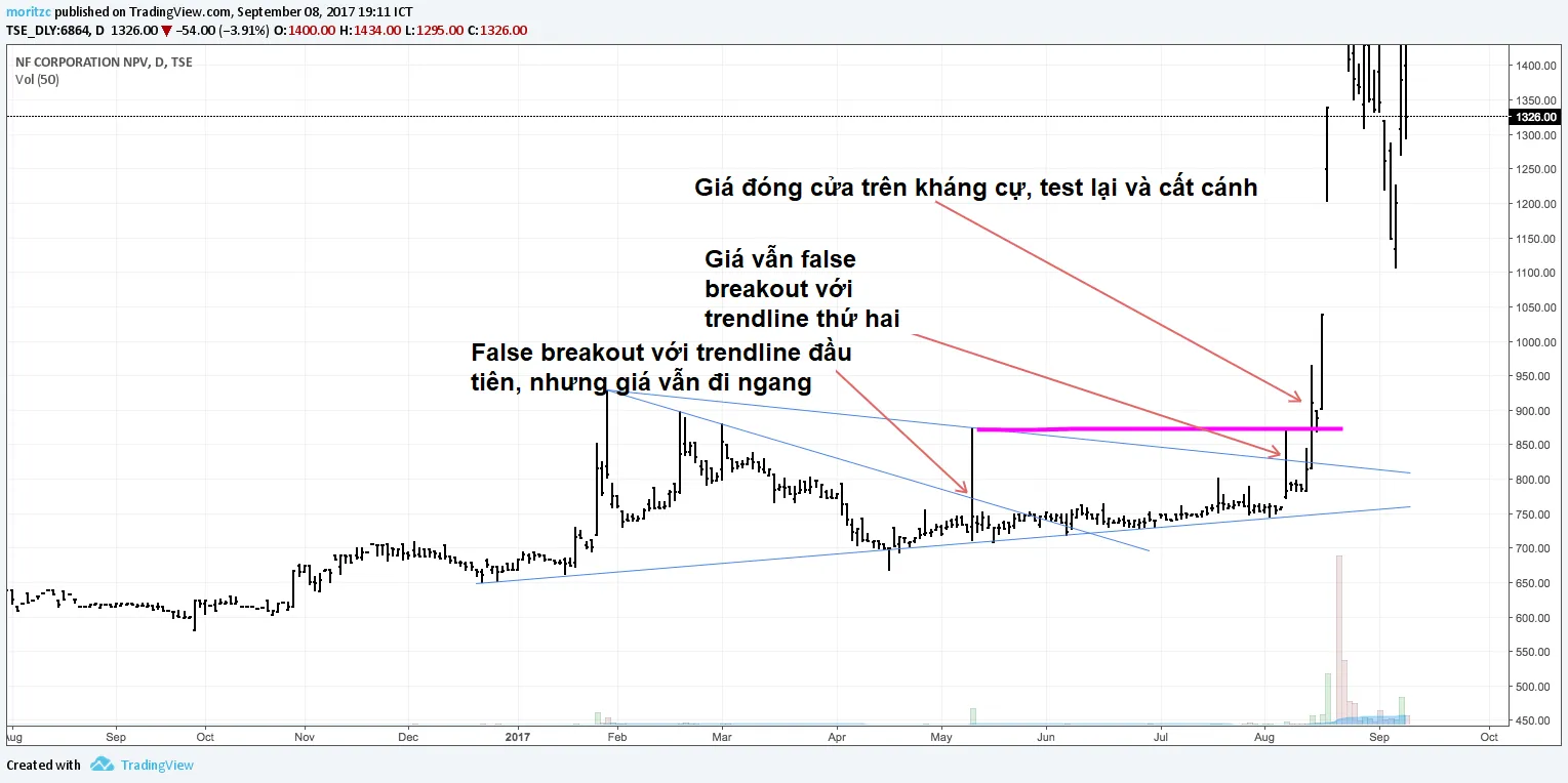 Đường kháng cự - hỗ trợ ngang và trendline, cái nào hiệu quả hơn ?