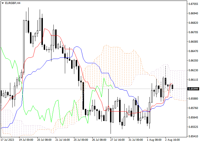 EUR/GBP: ICHIMOKU INDICATORS ANALYSIS