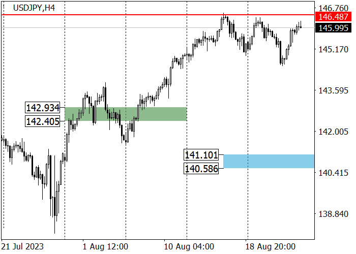 USD/JPY: HIGH POTENTIAL FOR STRENGTHENING THE UPWARD MOMENTUM