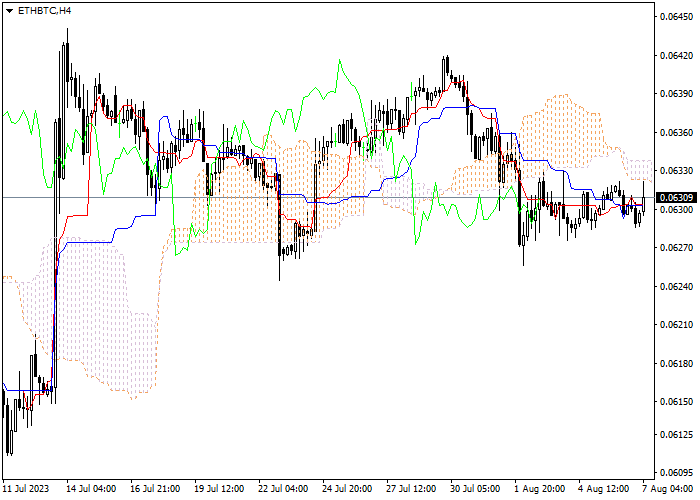 ETH/BTC: ICHIMOKU INDICATORS ANALYSIS