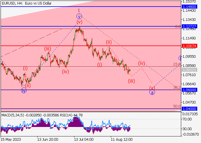 EUR/USD: WAVE ANALYSIS