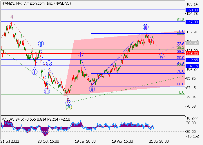 AMAZON.COM INC.: WAVE ANALYSIS