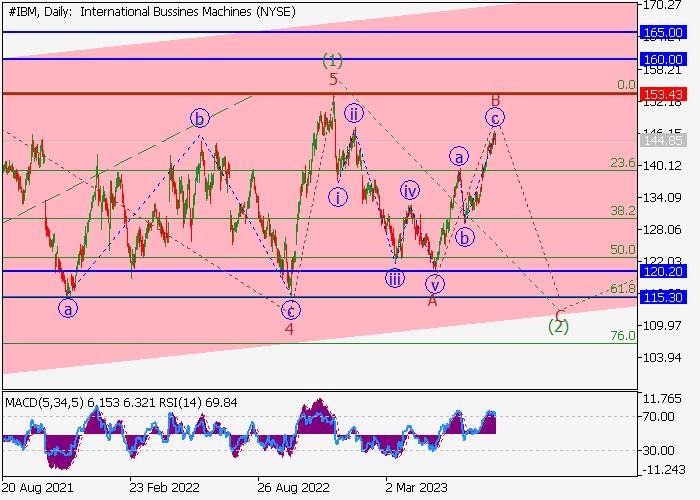 IBM CORP.: WAVE ANALYSIS