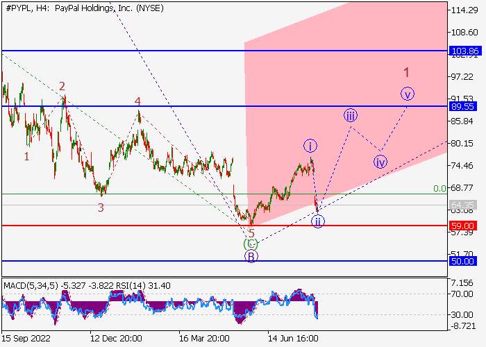 PAYPAL HOLDINGS INC.: WAVE ANALYSIS