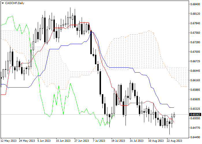 CAD/CHF: ICHIMOKU INDICATORS ANALYSIS