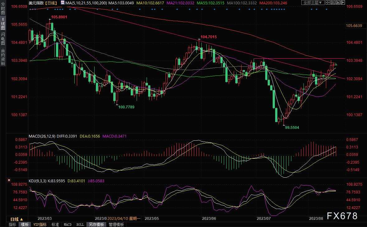 黄金交易提醒:“恐怖数据”施压,还迎美联储会议纪要考验,金价仍处险境