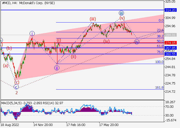 MCDONALD’S CORP.: WAVE ANALYSIS