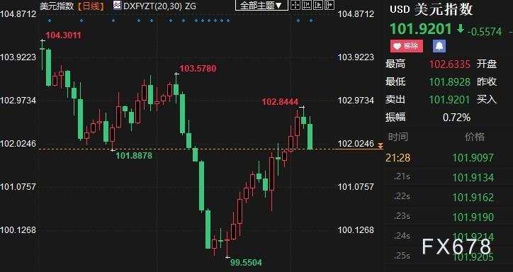 黄金周评:金价收窄跌幅,美国非农暗示FED如意算盘可行