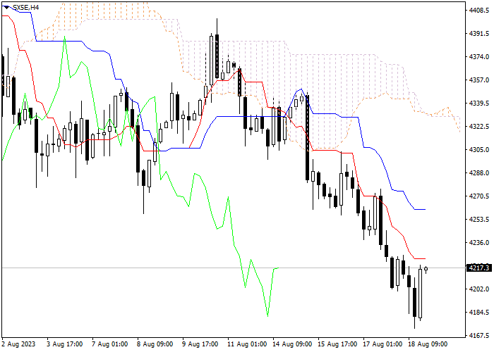 SX5E: ICHIMOKU INDICATORS ANALYSIS