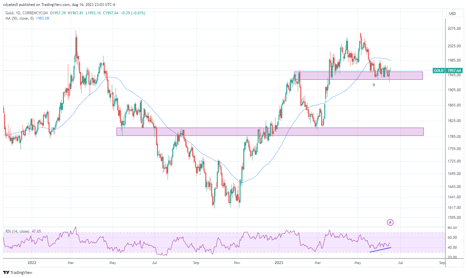 Gold bulls will need to stay patient for a little while longer - 22/08/2023