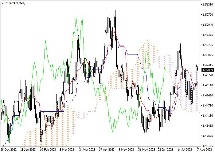 EUR/CAD: ICHIMOKU INDICATORS ANALYSIS