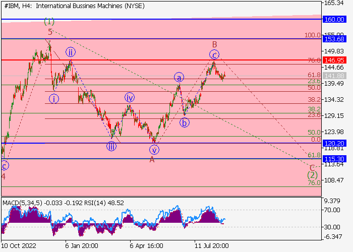 IBM CORP.: WAVE ANALYSIS