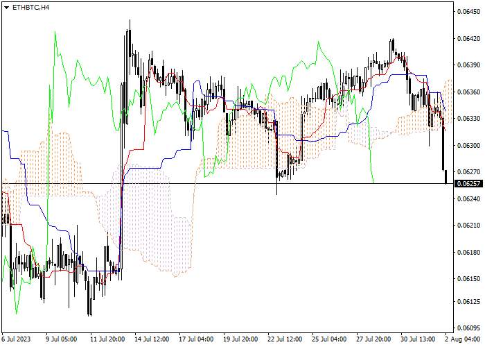 ETH/BTC: ICHIMOKU INDICATORS ANALYSIS