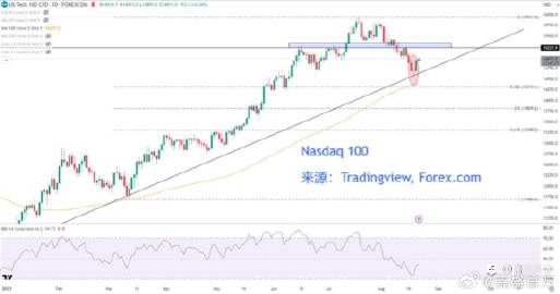 #嘉盛集团##纳斯达克100指数#