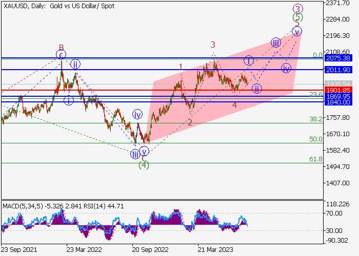 XAU/USD: ANALISIS WAVE