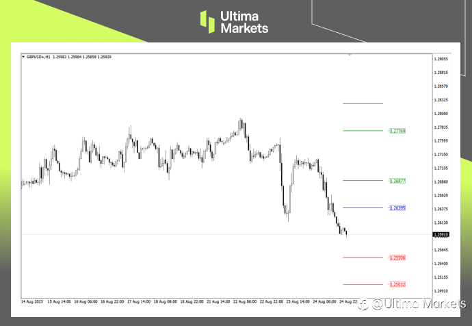Ultima Markets：【行情分析】经济低迷导致多头全面撤退，英央行仅有25基点的加息预期